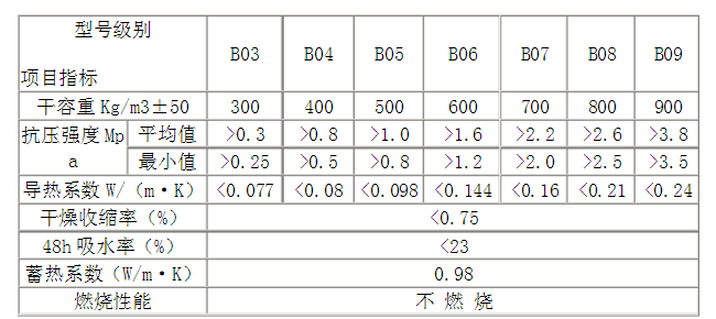 泡沫混凝土性能指標(biāo)